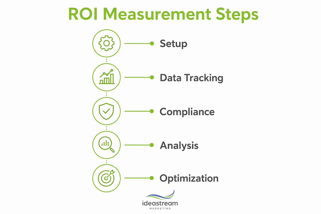Infographic illustrating five ROI measurement steps