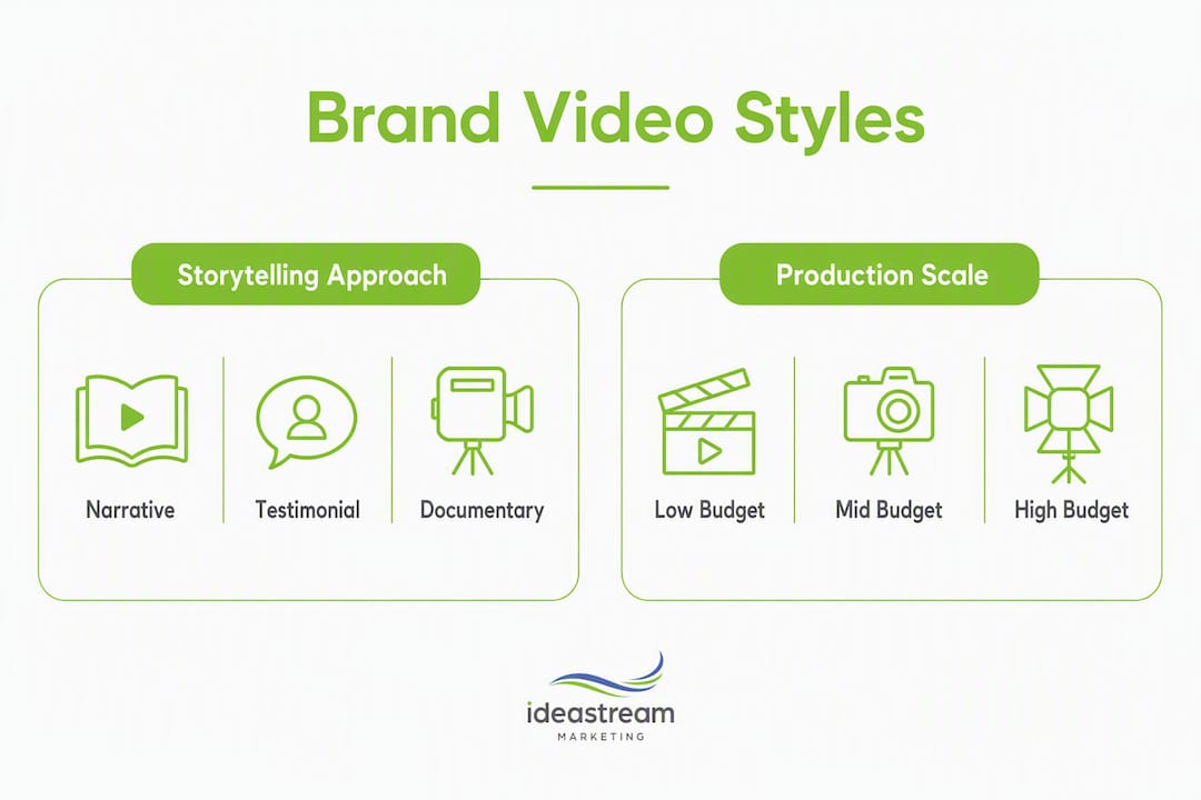 Infographic comparing brand video storytelling styles