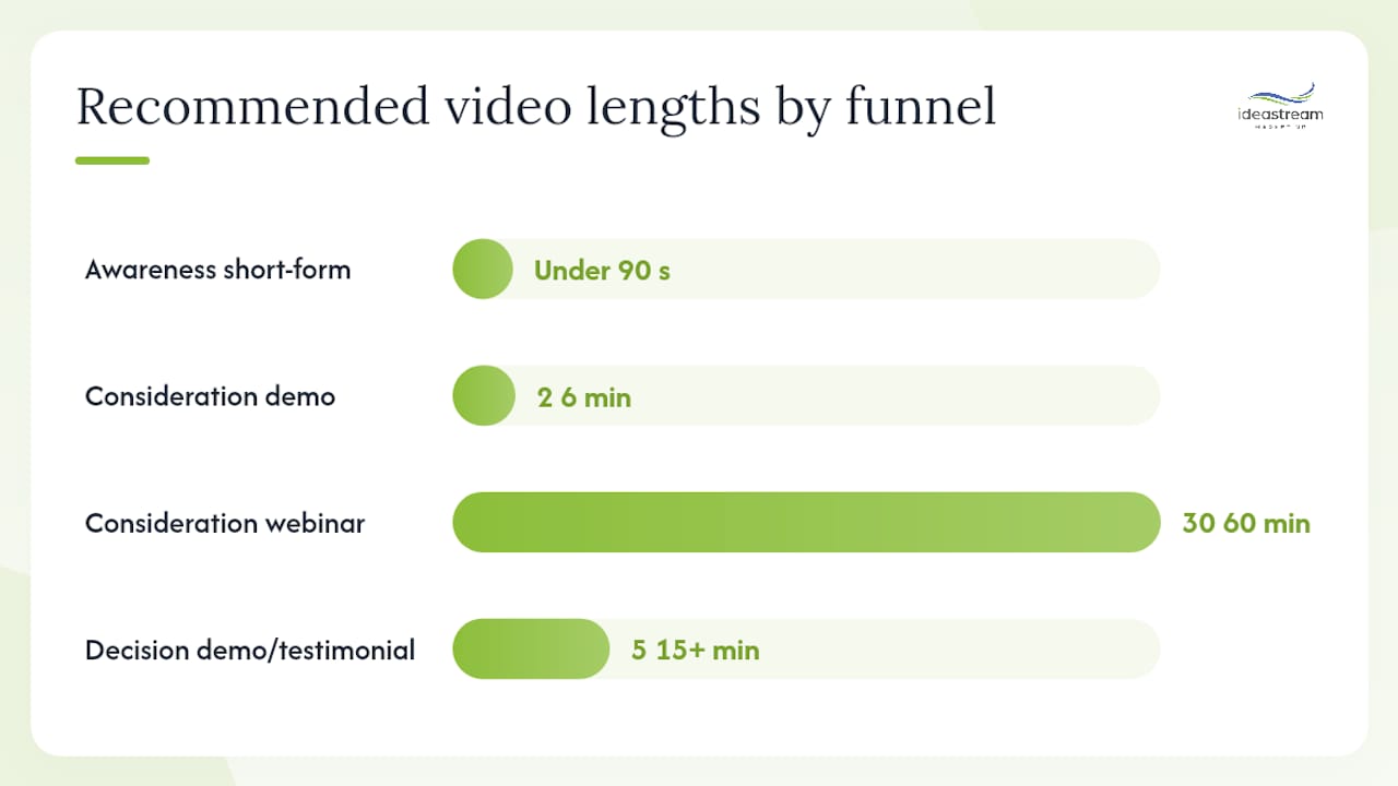 Diagram showing B2B video funnel stages and formats