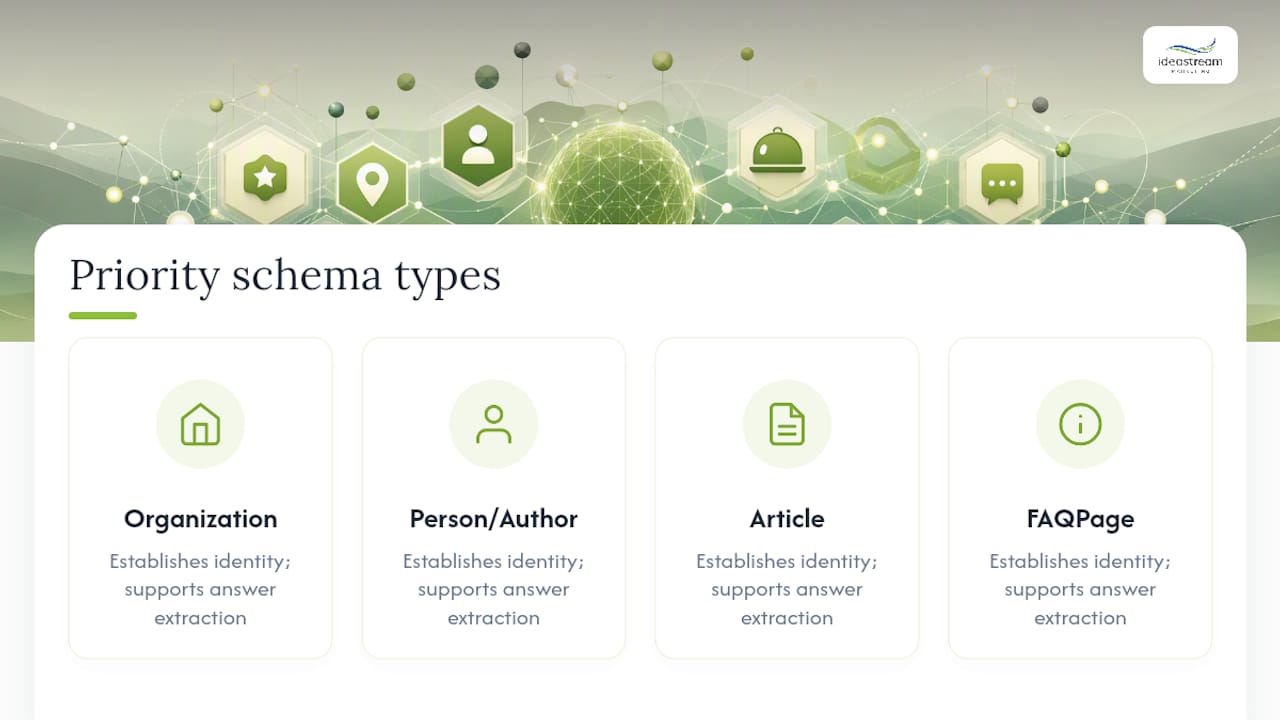 Diagram showing four key schema types for AI search