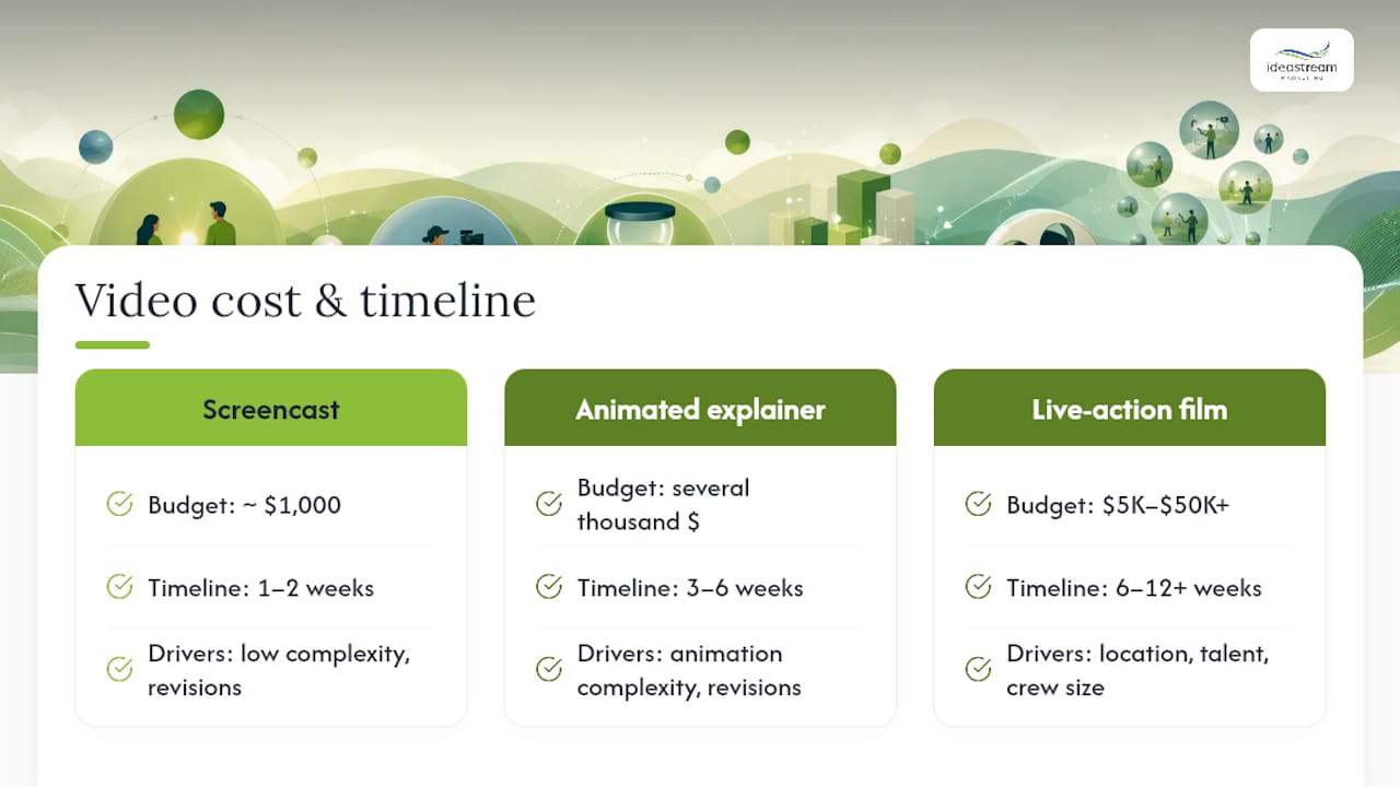 Chart comparing corporate video costs and timelines