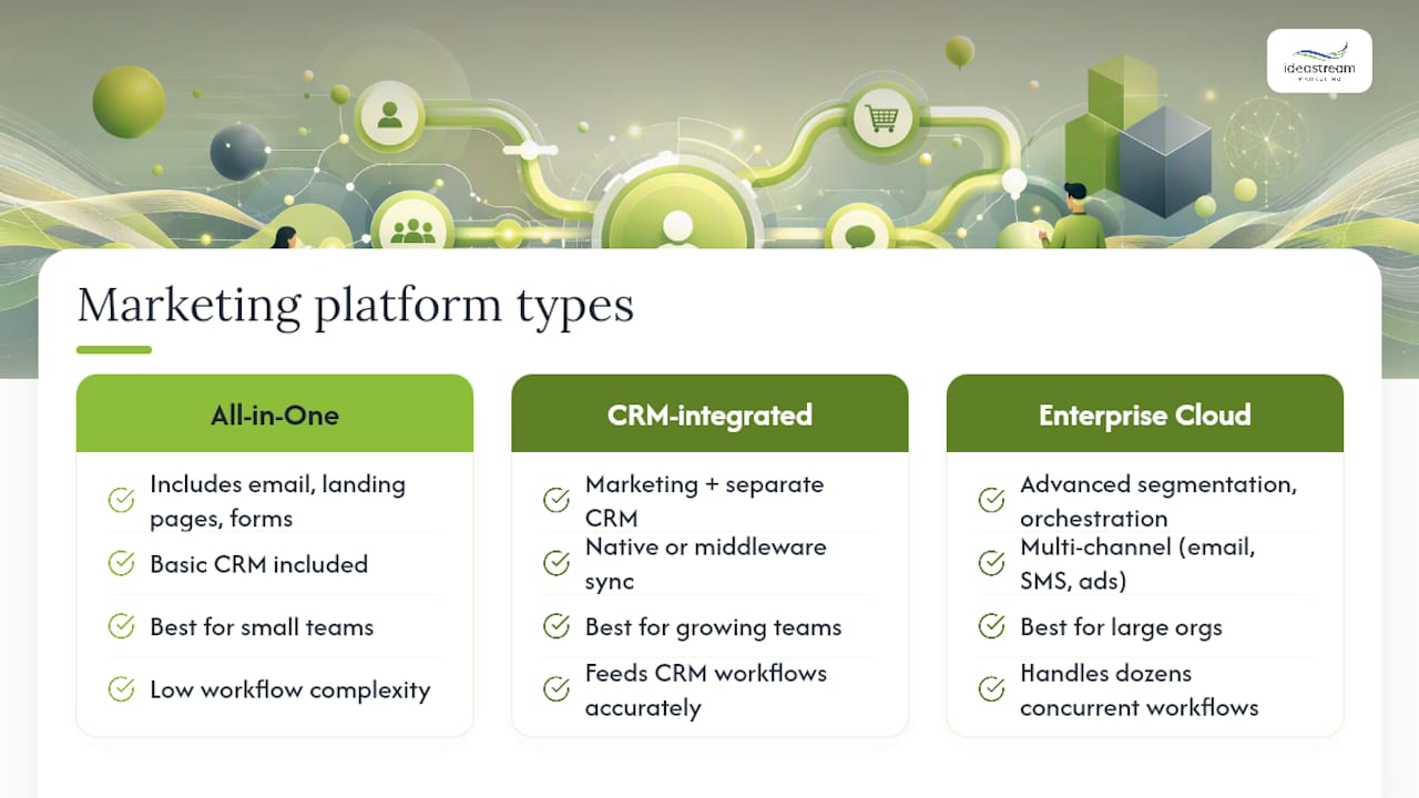 What Types of Marketing Automation Platforms Exist? — overview diagram