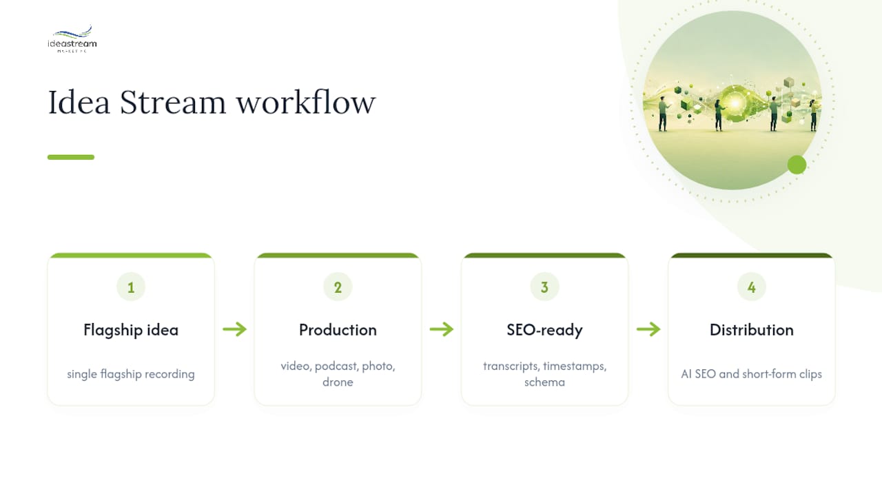 How Idea Stream Marketing Turns Strategy Into a Working Program — overview diagram