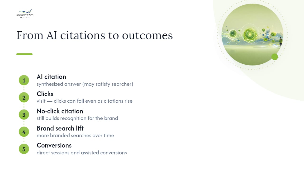 AI citation and conversion measurement pathway
