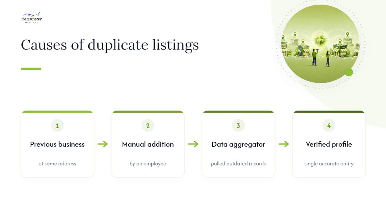 Three causes of duplicate business listings