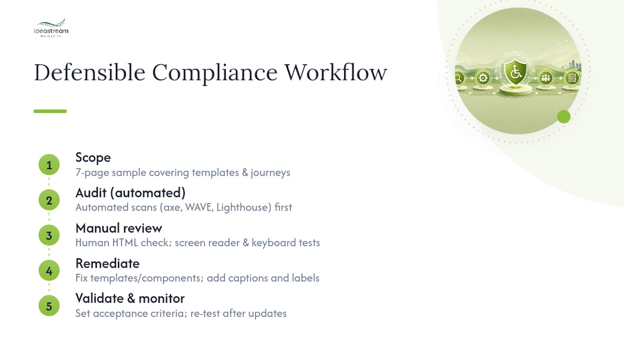 Building a Defensible Compliance Workflow — overview diagram