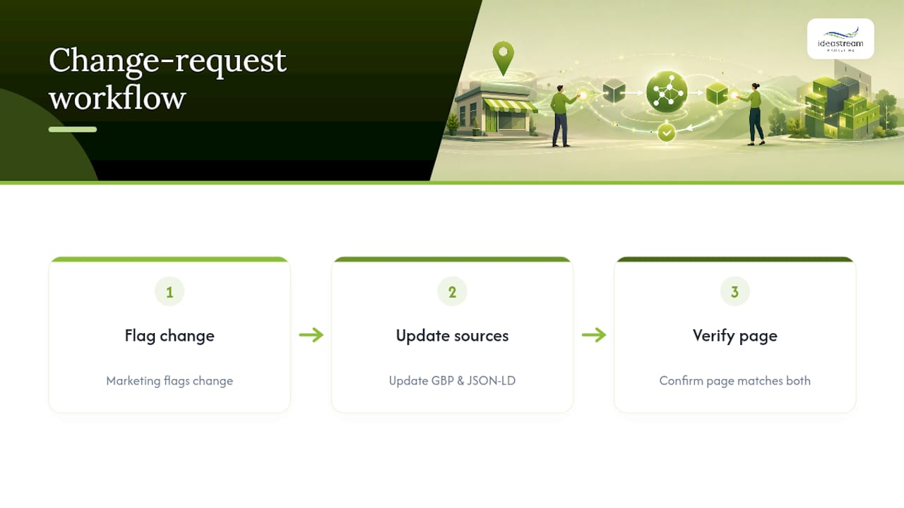 Local schema change verification workflow