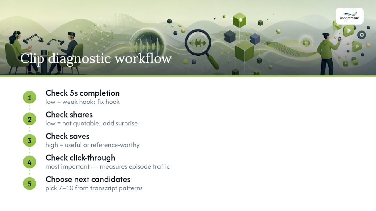 Podcast clip metrics diagnostic workflow