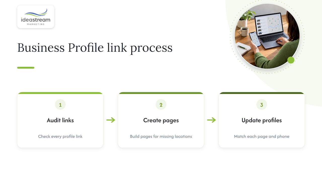 Three steps to match location profiles and pages